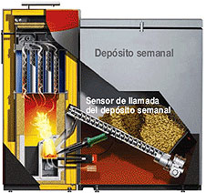 Esquema de funcionamento de caldera de pellets