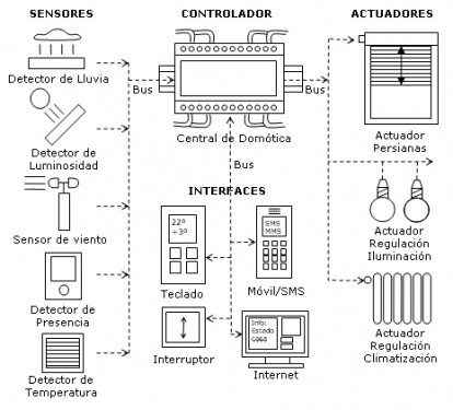 Domotica e Inmotica